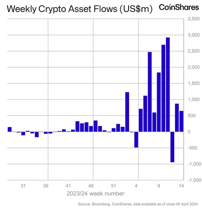 Analysts note record inflows into crypto funds since the beginning of the year