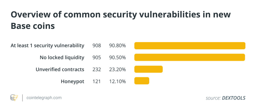 Each sixth meme token on Base is fraudulent, with 91% having vulnerabilities - study