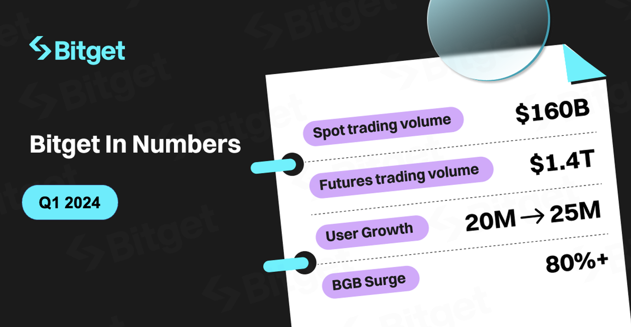 In the first quarter, trading volume on Bitget increased by 100%